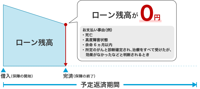 団体信用生命保険のイメージ