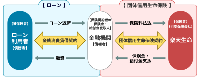 団体信用生命保険のしくみイメージ