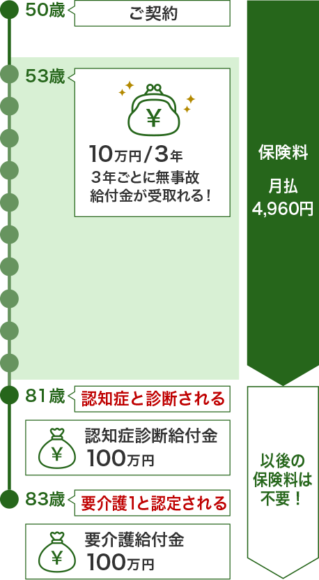 保険料月払4,960円、50歳ご契約、53歳10万円/3年、3年ごとに無事故給付金が受取れる!。以後の保険料は不要!、81歳認知症と診断される、認知症診断給付金100万円、83歳要介護1と認定される、要介護給付金100万円