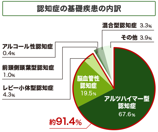 認知症の基礎疾患の内訳