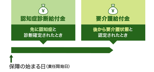 認知症診断給付金、先に認知症と診断確定されたとき、要介護給付金、後から要介護状態と認定されたとき