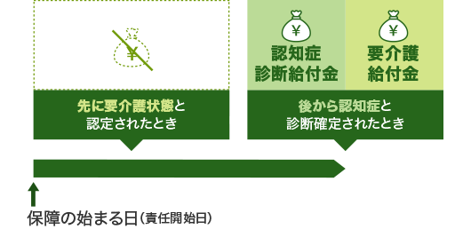 先に要介護状態と認定されたとき、認知症診断給付金、要介護給付金、後から認知症と診断確定されたとき