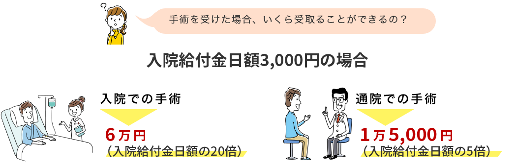 「手術を受けた場合、いくら受取ることができるの？」入院給付金日額3,000円の場合-[入院での手術]6万円（入院給付金日額の20倍）[通院での手術]1万5,000 円（入院給付金日額の5倍）