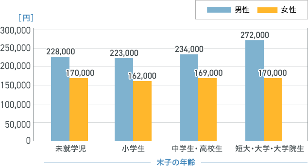 ライフステージ別 平均年間払込保険料(全生保)のグラフ