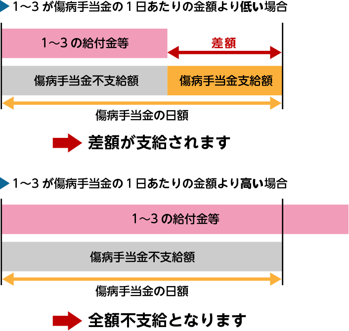 傷病手当金の金額調整のイメージ