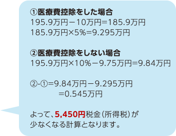 ①医療費控除をした場合
195.9万円−10万円=185.9万円
185.9万円×5%=9.295万円
②医療費控除をしない場合
195.9万円×10%−9.75万円=9.84万円
②-①=9.84万円−9.295万円
=0.545万円
よって、5,450円税金(所得税)が
少なくなる計算となります。