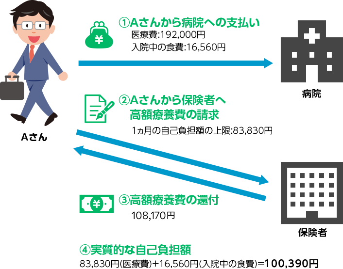 1. Aさんから病院への支払い
                            医療費：192,000円、入院中の食費：16,560円
                            2. Aさんから保険者へ高額療養費の請求
                            1ヵ月の自己負担額の上限：83,830円
                            3. 高額療養費の還付 108,170円
                            4. 実質的な自己負担額 83,830円（医療費）＋16,560円（入院中の食費）＝100,390円