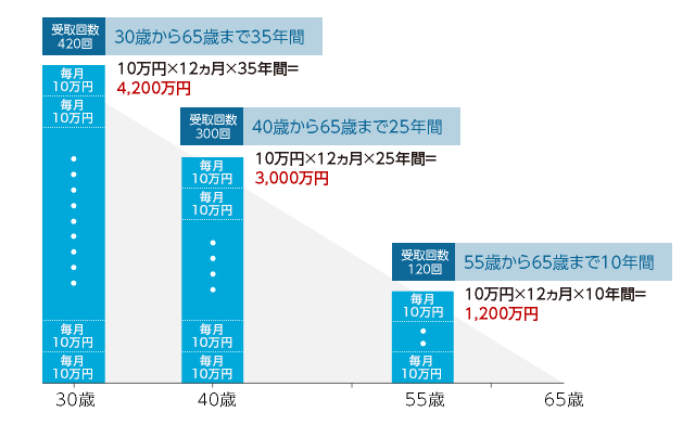 30歳~65歳まで、保険金月額10万円の収入保障保険に加入した場合のイメージ図