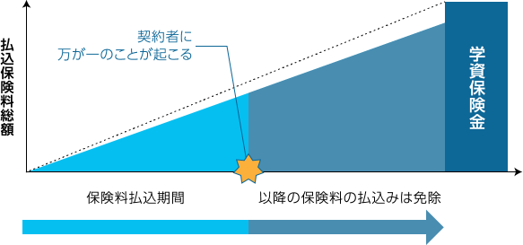 保険料払込期間以降、払込みは免除