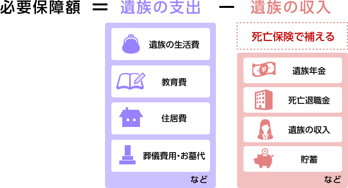 必要保障額 = 遺族の支出 - 遺族の収入