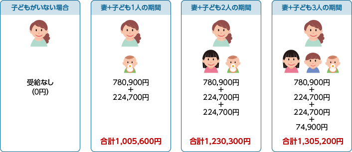 子どもがいない場合:受給なし(0円)
妻+子ども1人の期間:合計1,005,600円
妻+子ども2人の期間:合計1,230,300円
妻+子ども3人の期間:合計1,305,200円