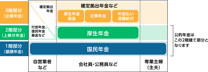 1階部分(基礎年金)国民年金、2階部分(上乗せ年金)厚生年金、3階部分(企業年金)厚生年金基金、企業年金、年金払い退職給付