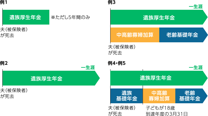例1
夫(被保険者)が死去した時点から遺族厚生年金 ※ただし5年間のみ
例2
夫(被保険者)が死去した時点から遺族厚生年金 一生涯
例3
夫(被保険者)が死去した時点から遺族厚生年金 一生涯 に 中高齢寡婦加算と老齢基礎年金を加算
例4・例5
夫(被保険者)が死去した時点から遺族厚生年金 一生涯 に 遺族基礎年金を加算、子どもが18歳到達年度の3月31日から中高齢寡婦加算、老齢基礎年金を加算