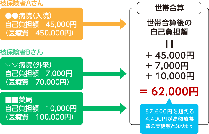 被保険者Aさんと被保険者Bさんの世帯合算の自己負担額 62,000円の場合、57,600円を超える4,400円が高額療養費の支給額となります
