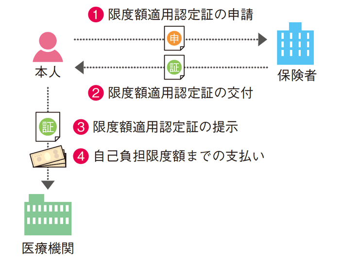 1.限度額適用認定証の申請
2.限度額適用認定証の交付
3.限度額適用認定証の提示
4.自己負担限度額までの支払い