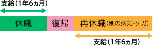 休職中:支給、復帰中:支給なし、再休職(別の病気、ケガ):支給