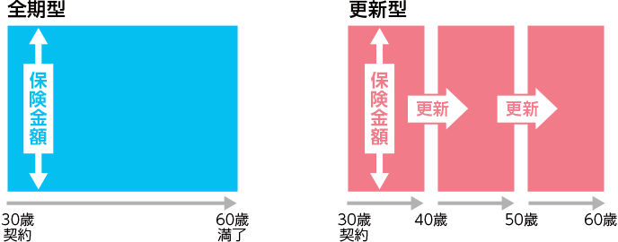 定期保険のイメージ図