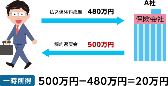 一時所得 500万円-480万円=20万円