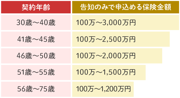 契約年齢別保険金額表