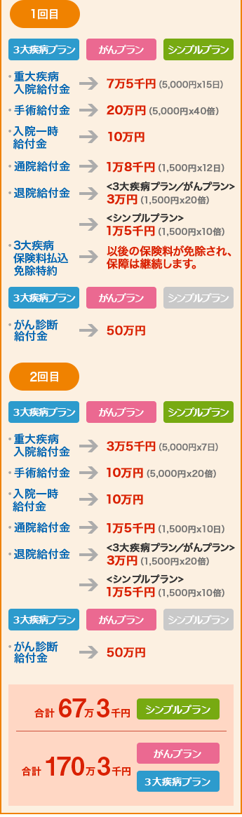 シンプルプラン 合計67万3千円 がんプラン 3大疾病プラン 合計170万3千円 
