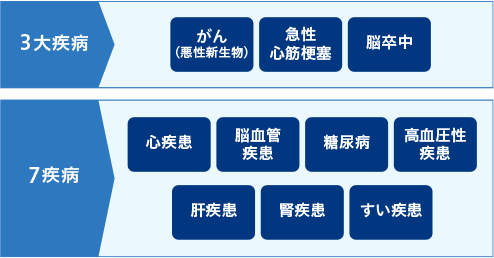 【3大疾病】　がん（悪性新生物）・急性心筋梗塞・脳卒中　【7疾病】　心疾患・脳血管疾患・糖尿病・高血圧性疾患・肝疾患・腎疾患・すい疾患