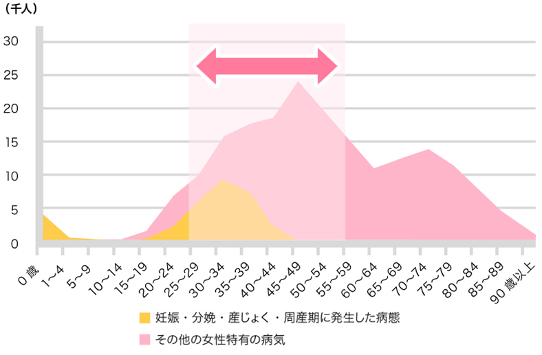 女性特有の病気・妊娠に関する年齢別患者数