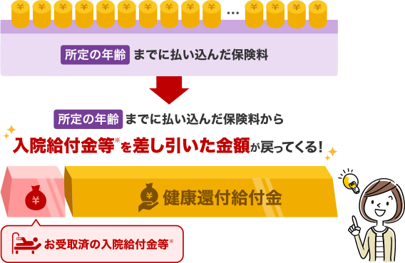 所定の年齢までに払い込んだ保険料 所定の年齢までに払い込んだ保険料から入院給付金等※を差し引いた金額が戻ってくる！ お受取済の入院給付金等※ 健康還付給付金