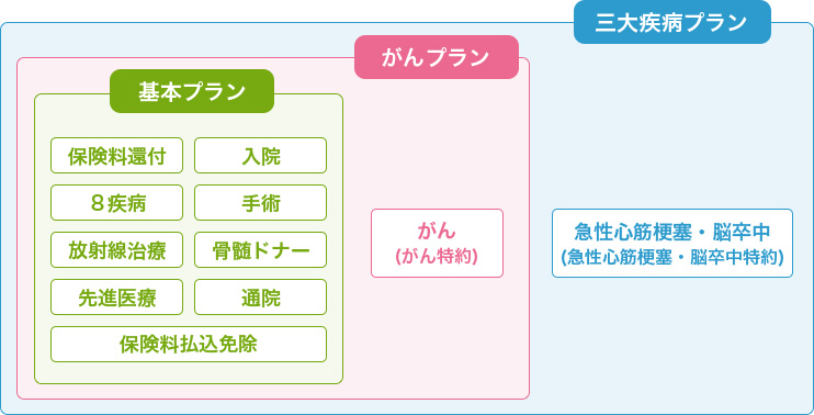 基本プラン 保険料還付 入院 8疾病 手術 放射線治療 骨髄ドナー 先進医療 通院 保険料払込免除 がんプラン がん(がん特約) 三大疾病プラン 急性心筋梗塞・脳卒中(急性心筋梗塞・脳卒中特約)