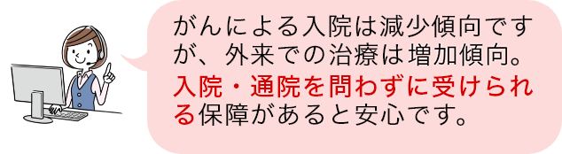 がんによる入院は減少傾向ですが、外来での治療は増加傾向。入院・通院を問わずに受けられる保障があると安心です。