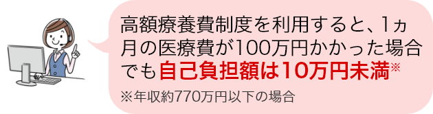高額療養費制度を利用すると、1ヵ月の医療費が100万円かかった場合でも自己負担額は10万円未満 ※年収約770万円以下の場合
