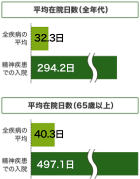 平均在院日数（全年代）のグラフ、平均在院日数（65歳以上）のグラフ