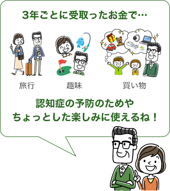3年ごとに受取ったお金で…認知症の予防のためやちょっとした楽しみに使えるね！