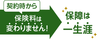 契約時から保険料は変わりません⇒保障は一生涯
