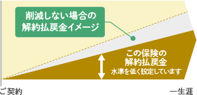 削減しない場合の解約払戻金イメージ