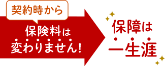 契約時から保険料は変わりません⇒保障は一生涯